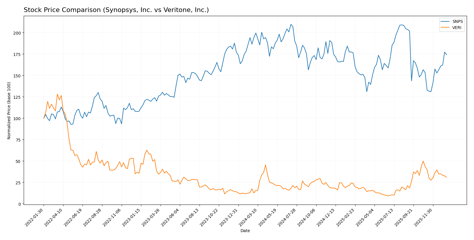 stock price comparison