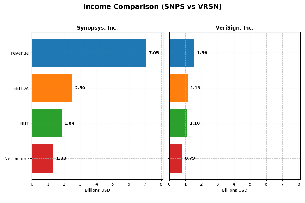 income comparison