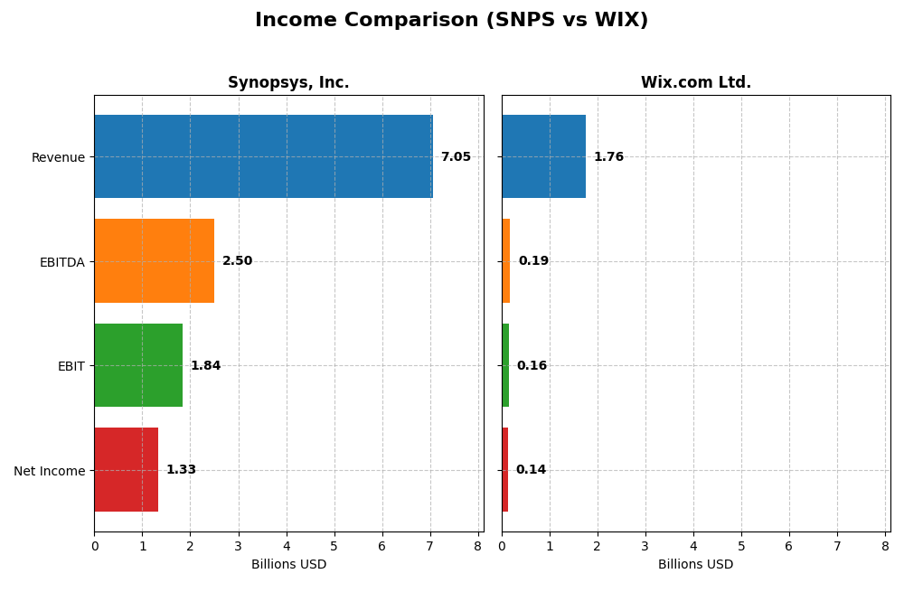 income comparison