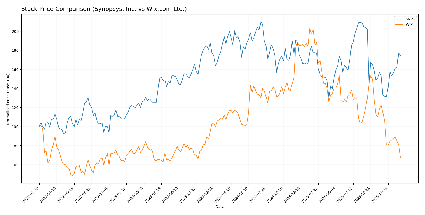 stock price comparison