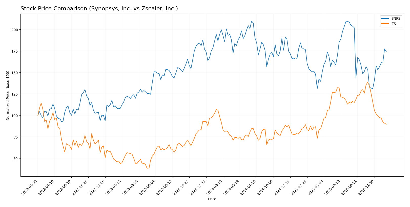 stock price comparison