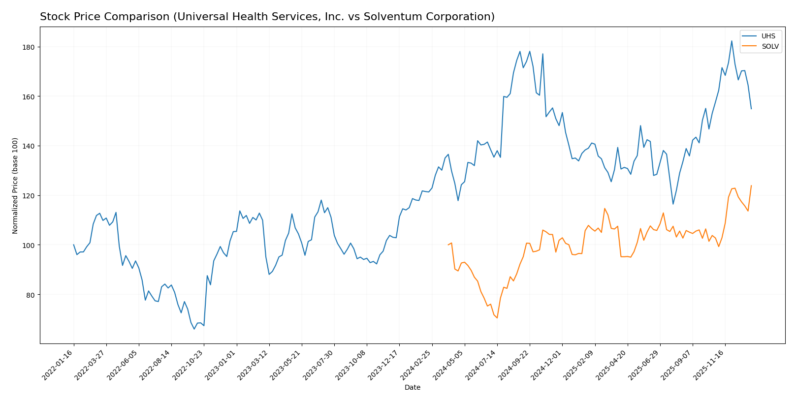 stock price comparison