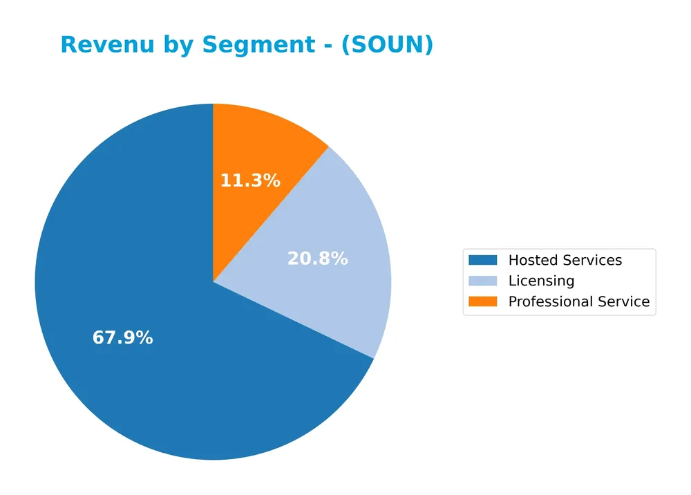 revenue by segment
