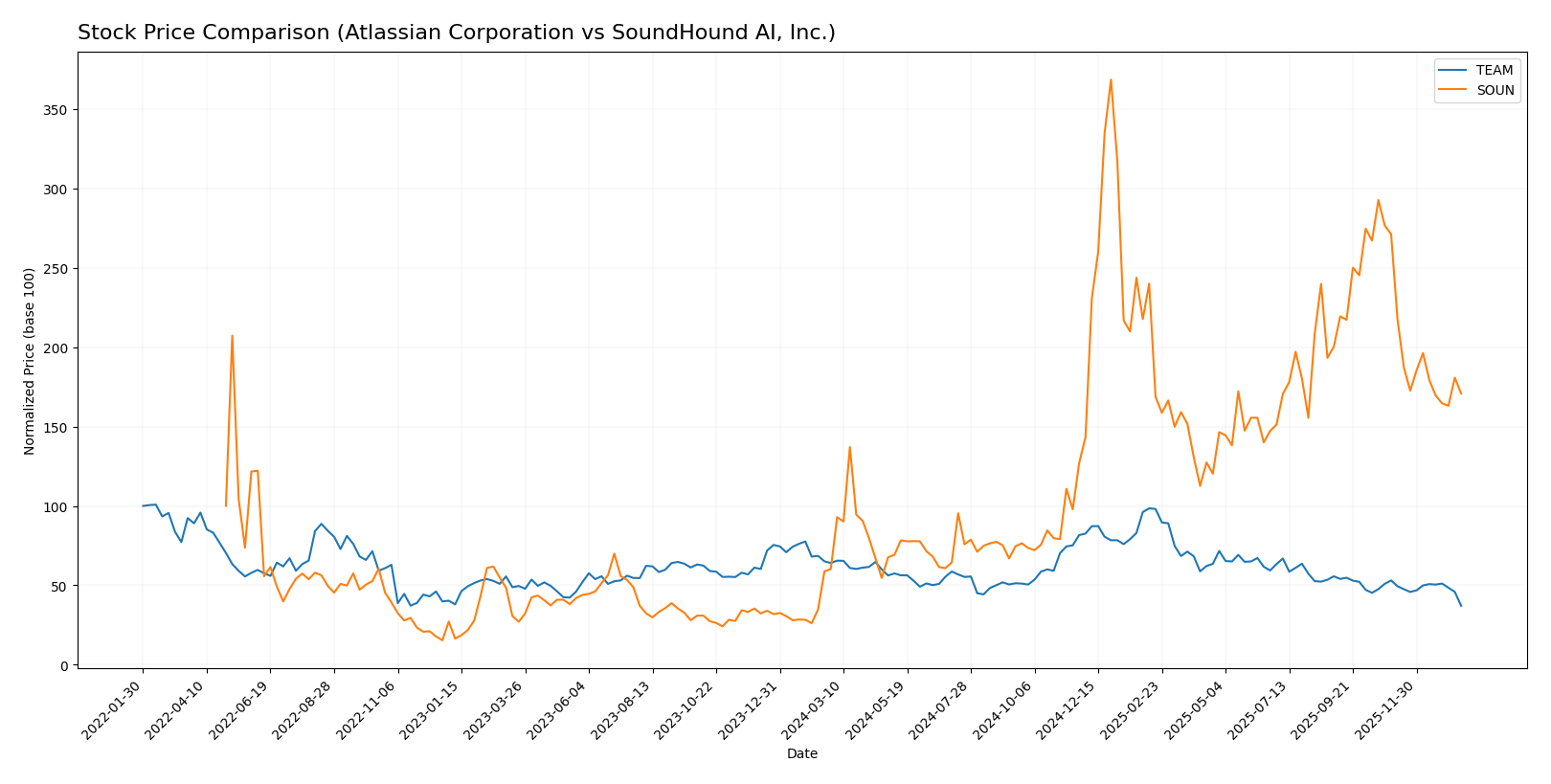 stock price comparison
