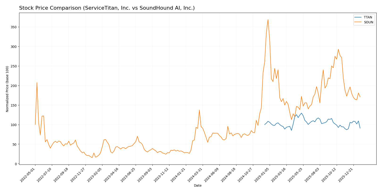 stock price comparison