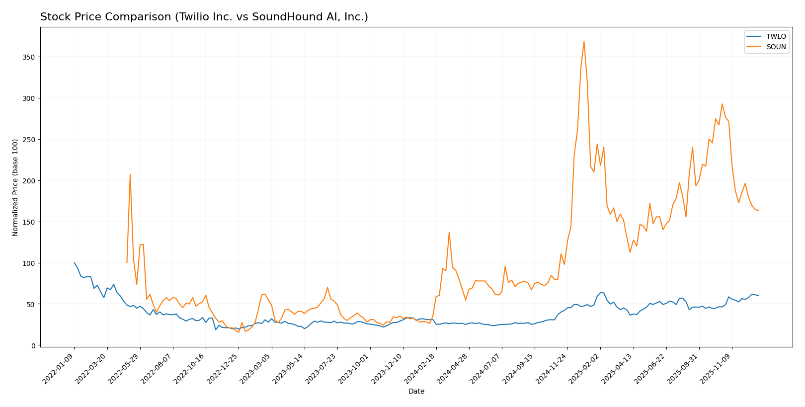 stock price comparison