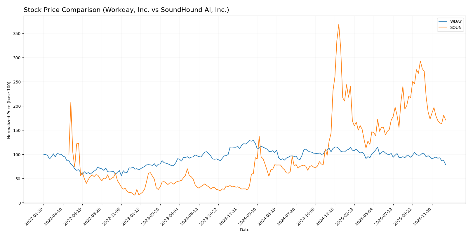 stock price comparison
