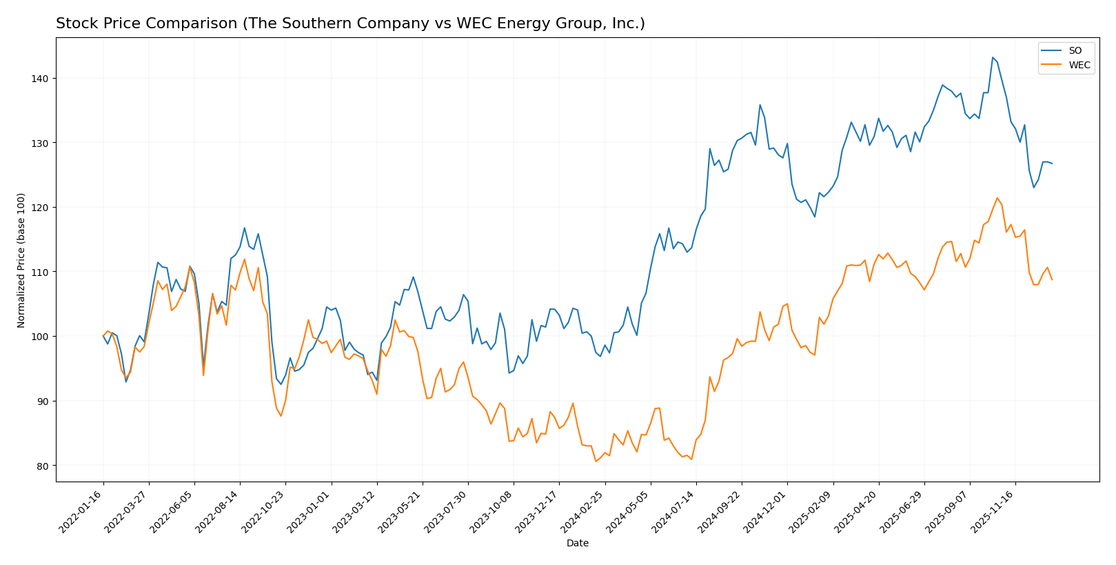 stock price comparison