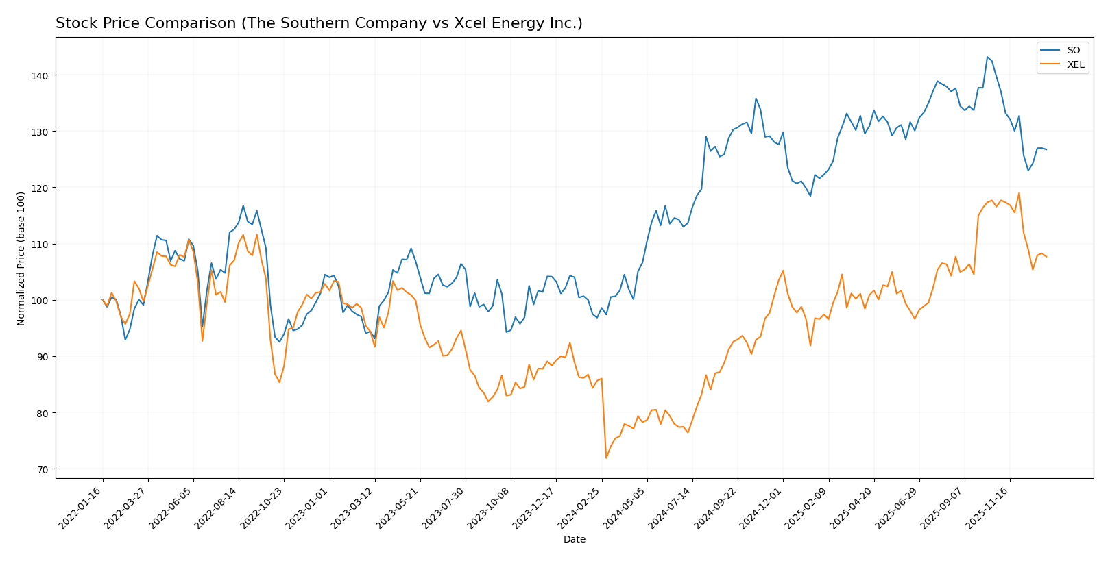 stock price comparison
