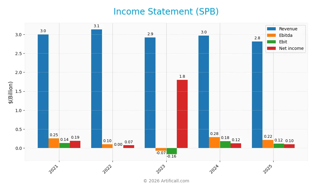income statement
