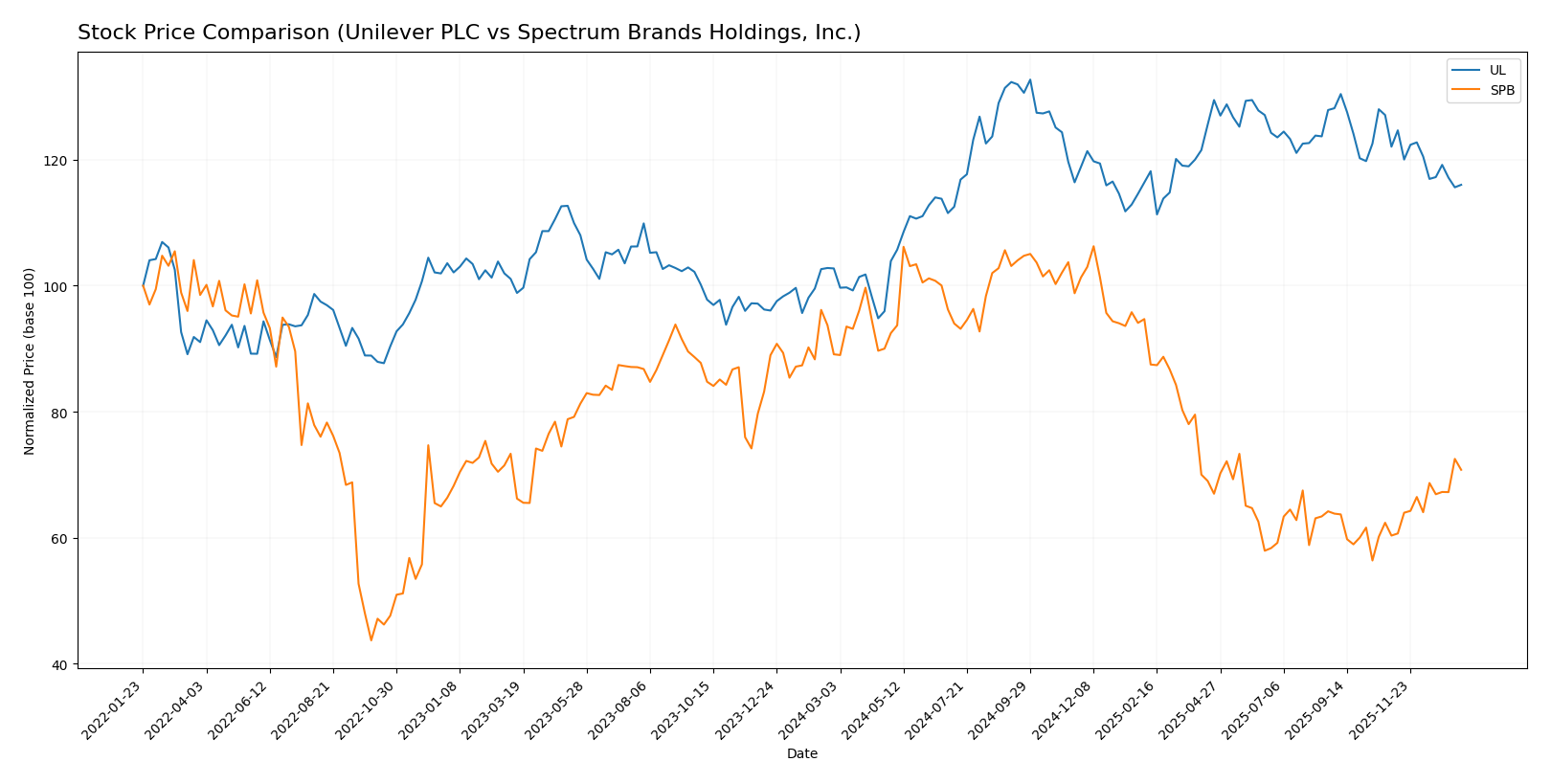 stock price comparison