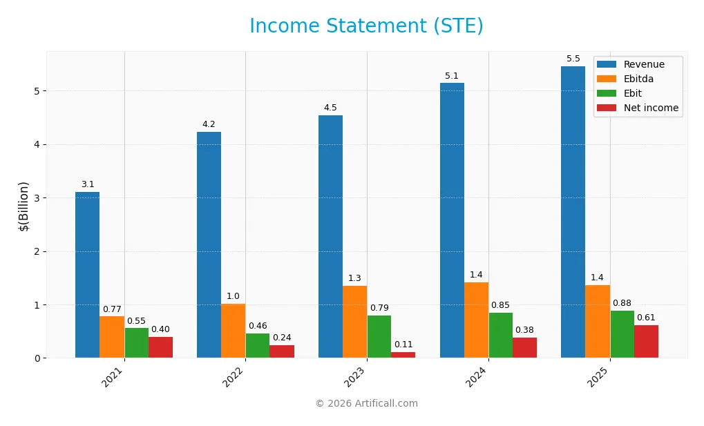 income statement