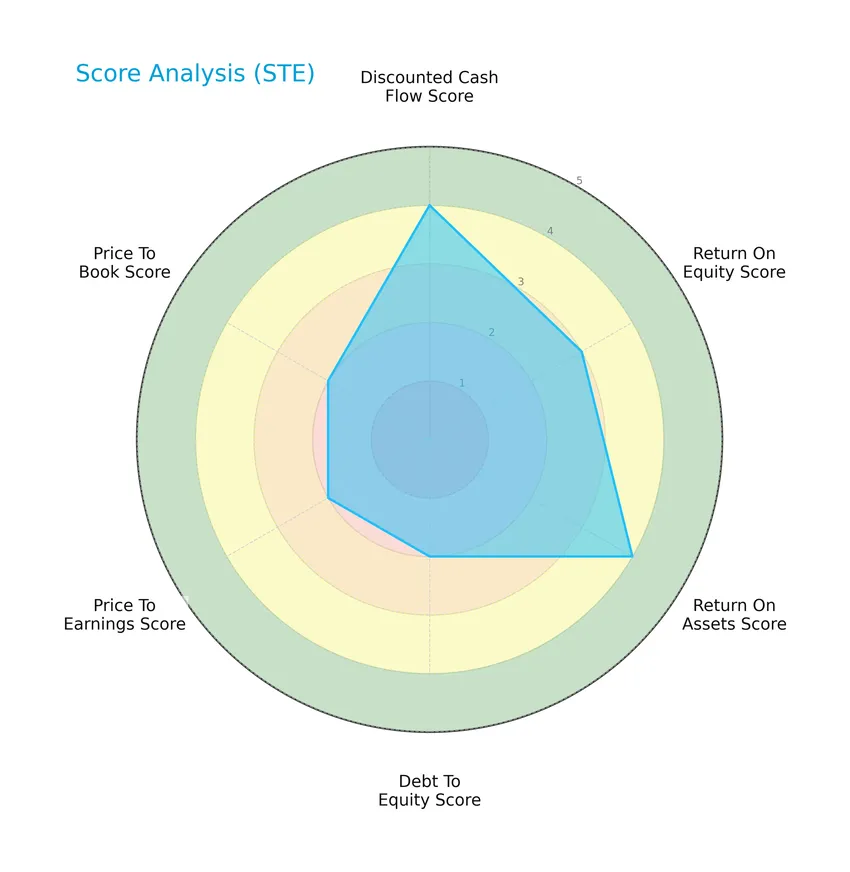 score analysis