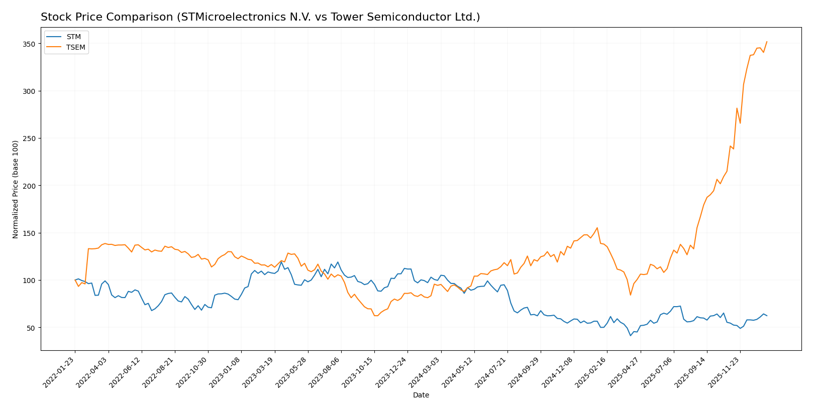 stock price comparison