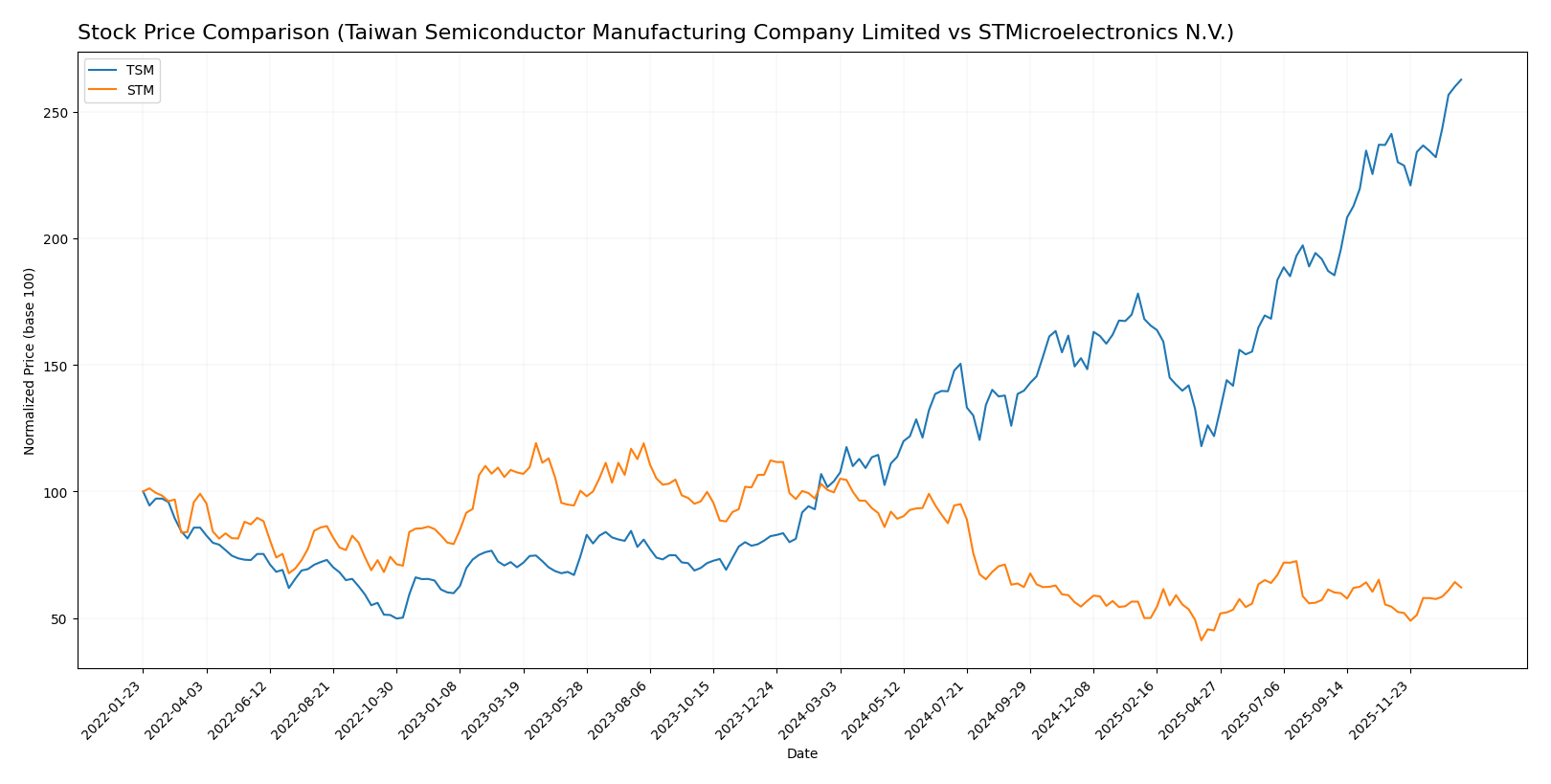 stock price comparison