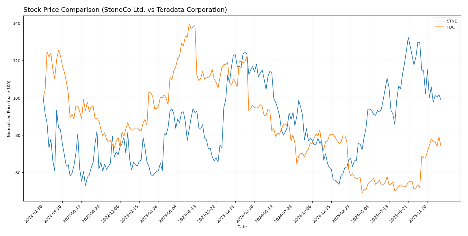 stock price comparison