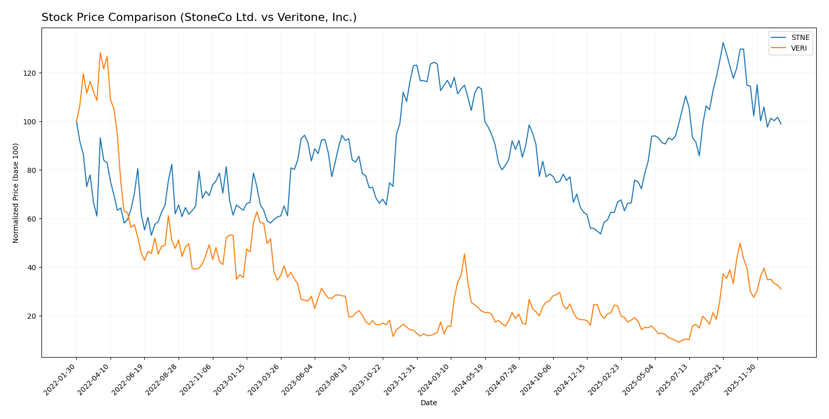 stock price comparison