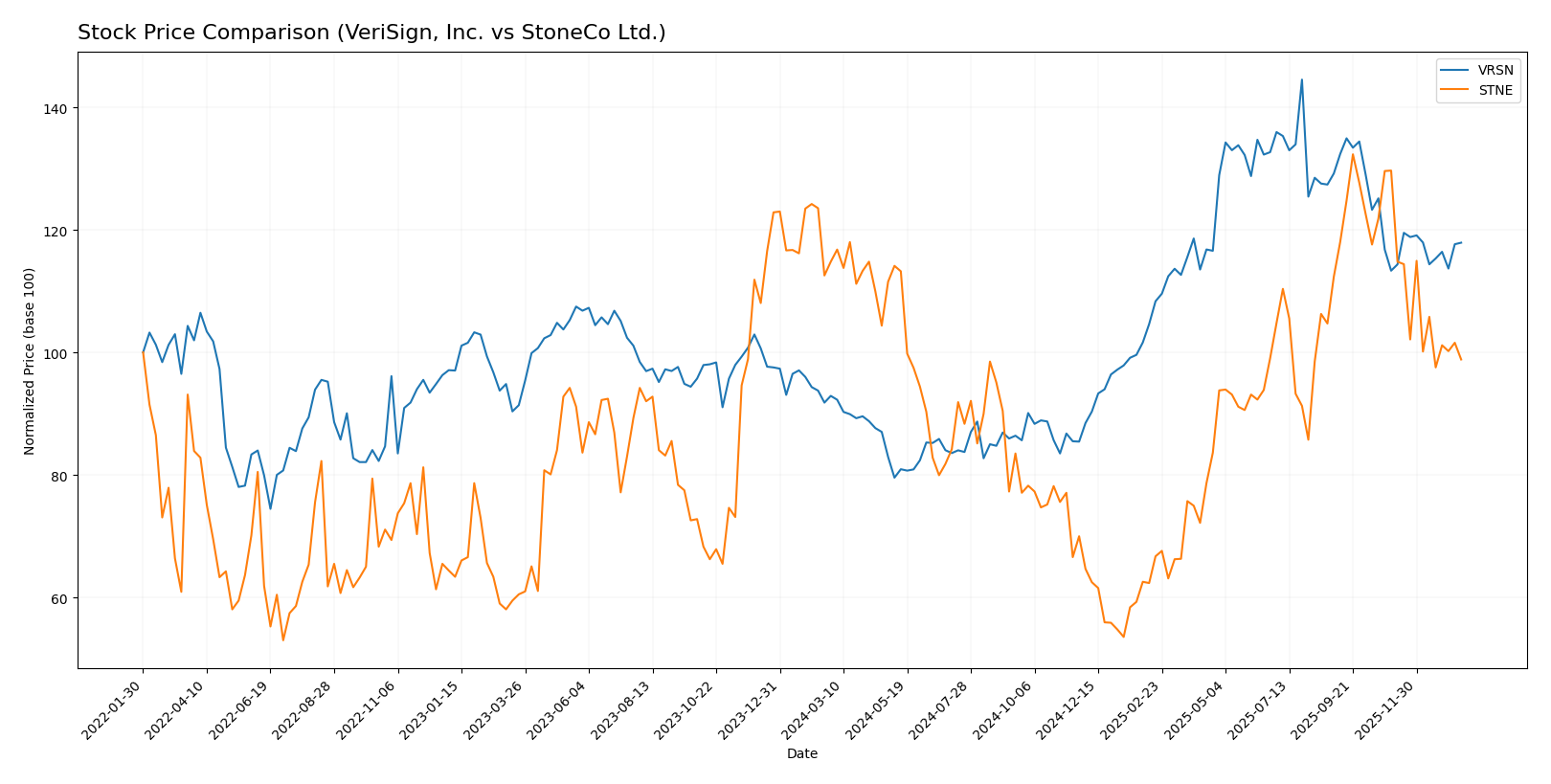 stock price comparison