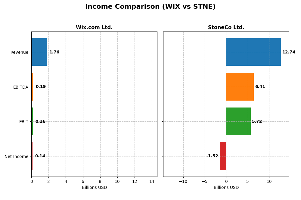 income comparison
