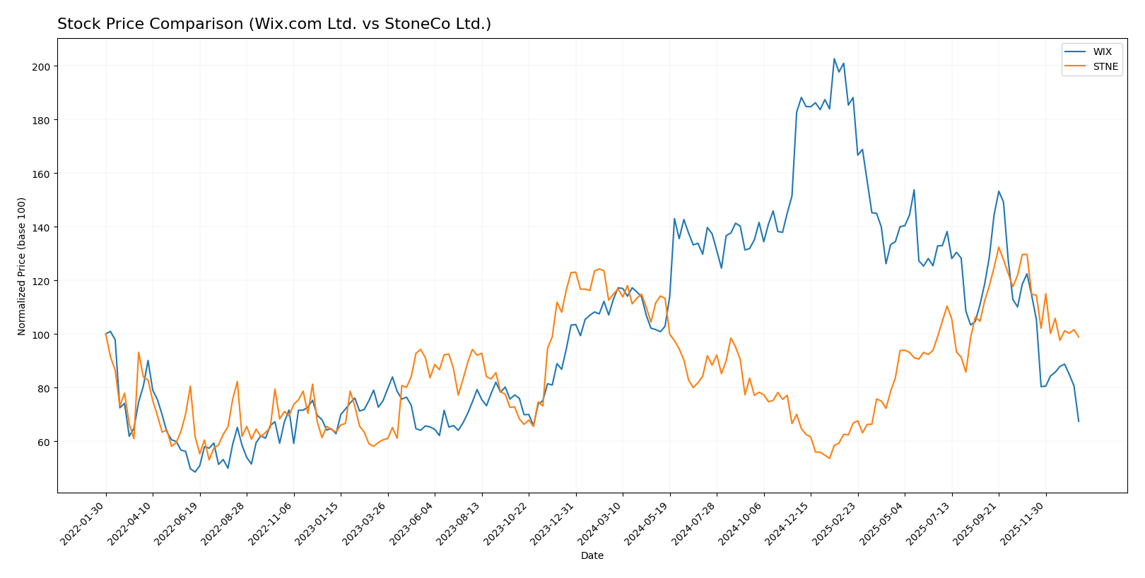 stock price comparison