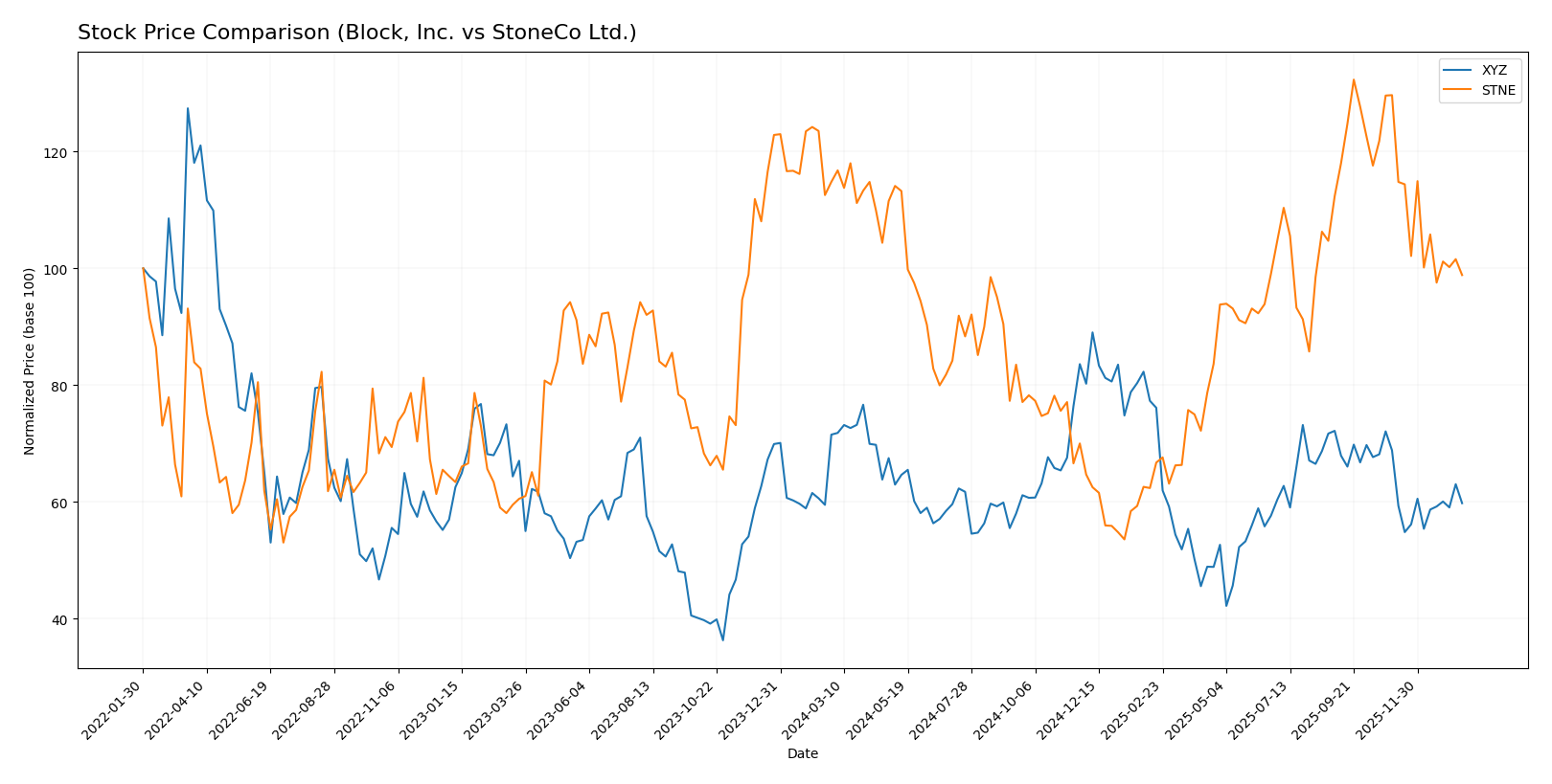 stock price comparison
