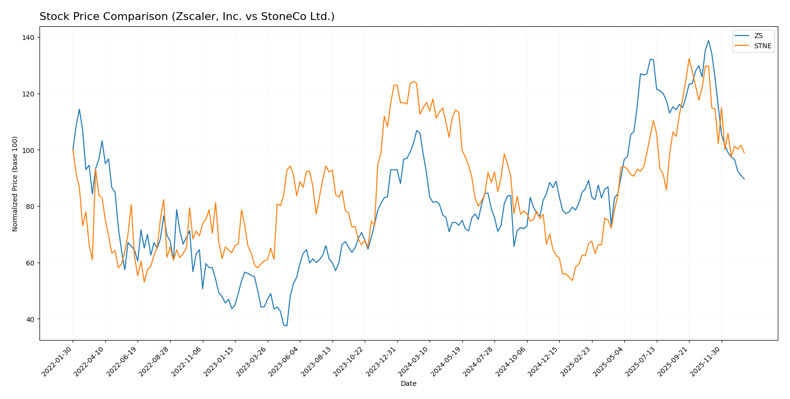 stock price comparison