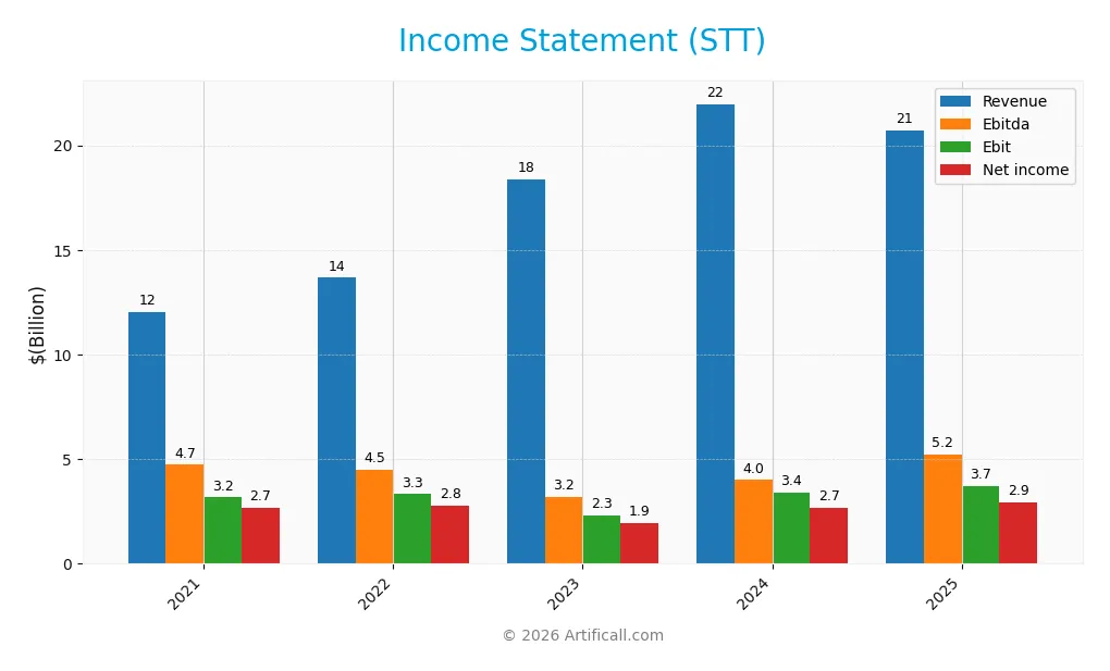 income statement
