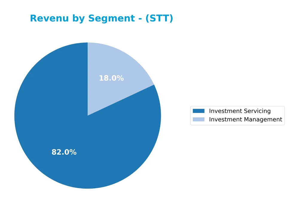 revenue by segment