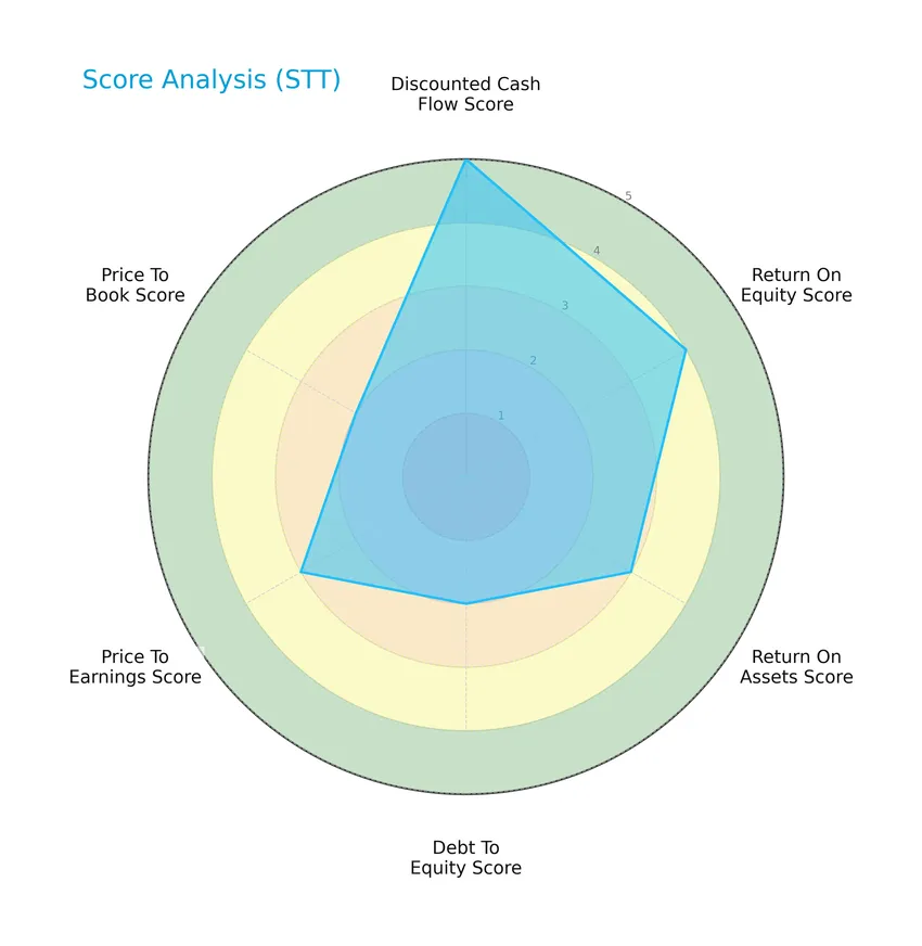 score analysis