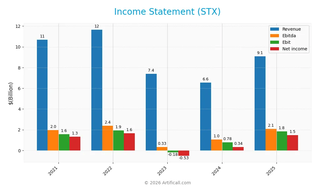 income statement