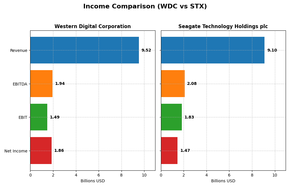 income comparison