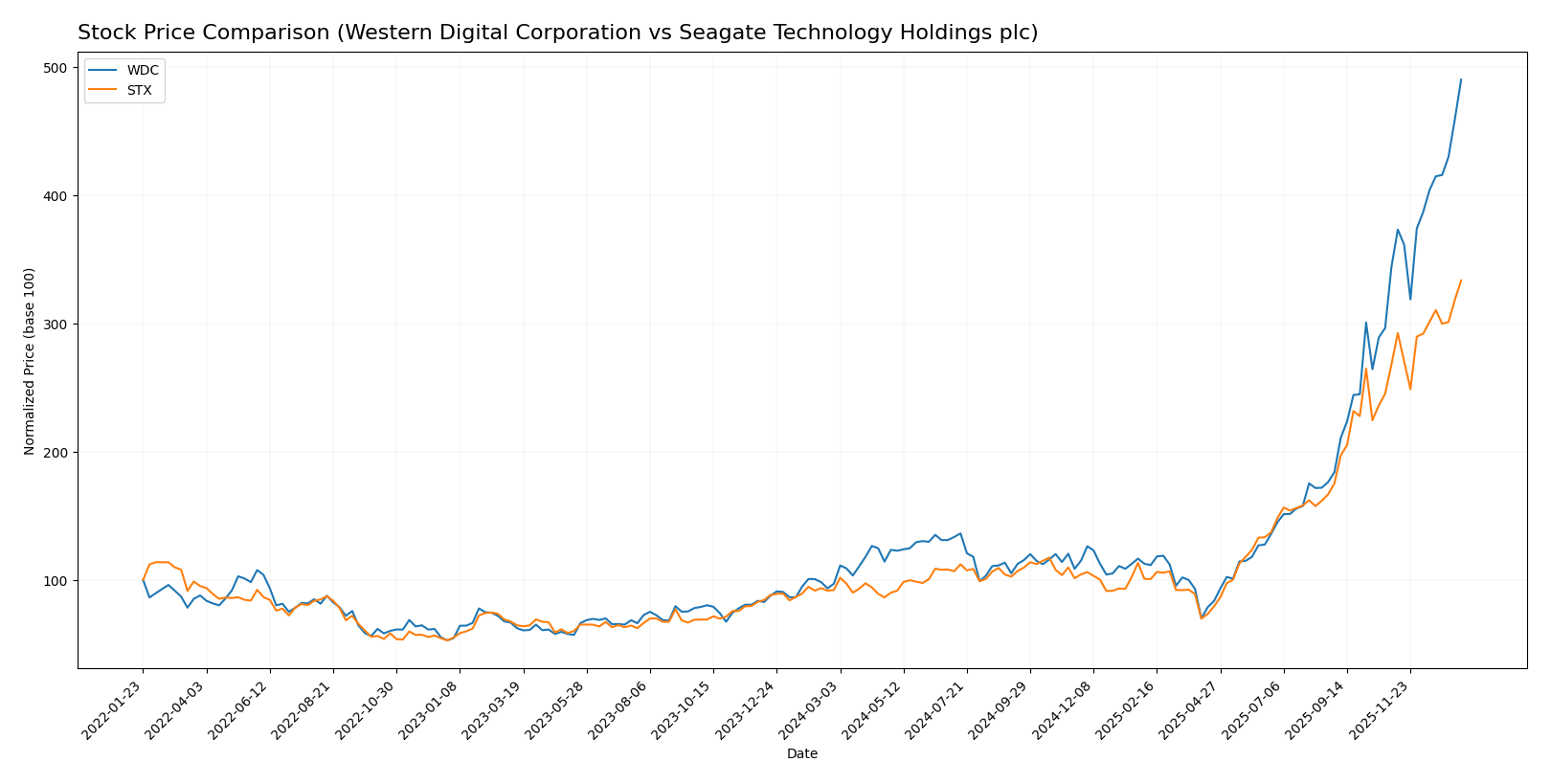 stock price comparison