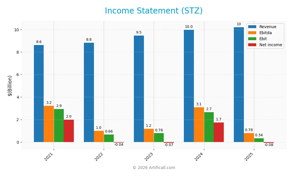 income statement