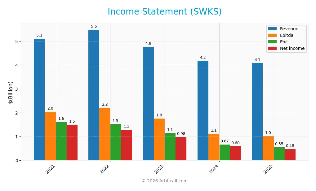 income statement