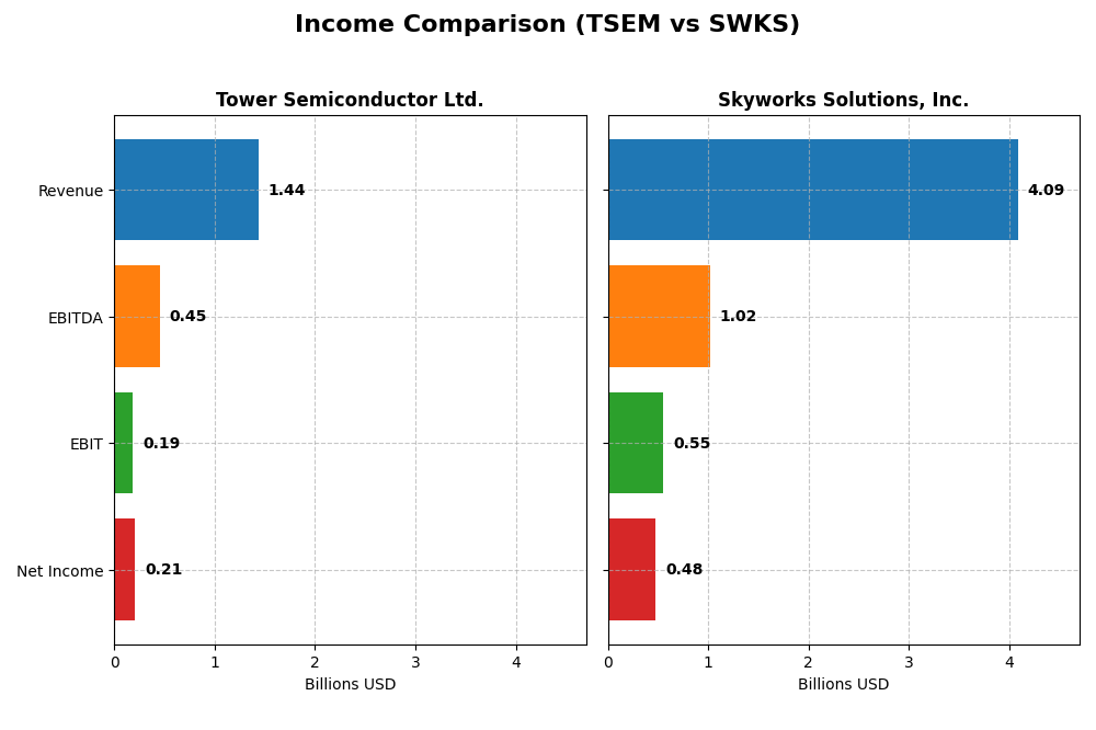 income comparison
