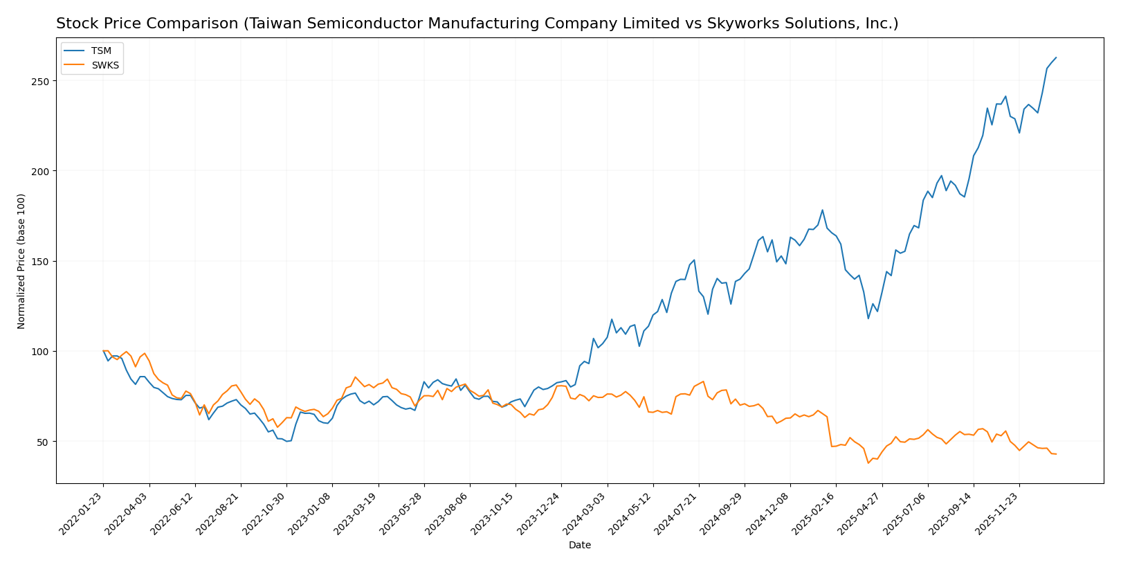 stock price comparison