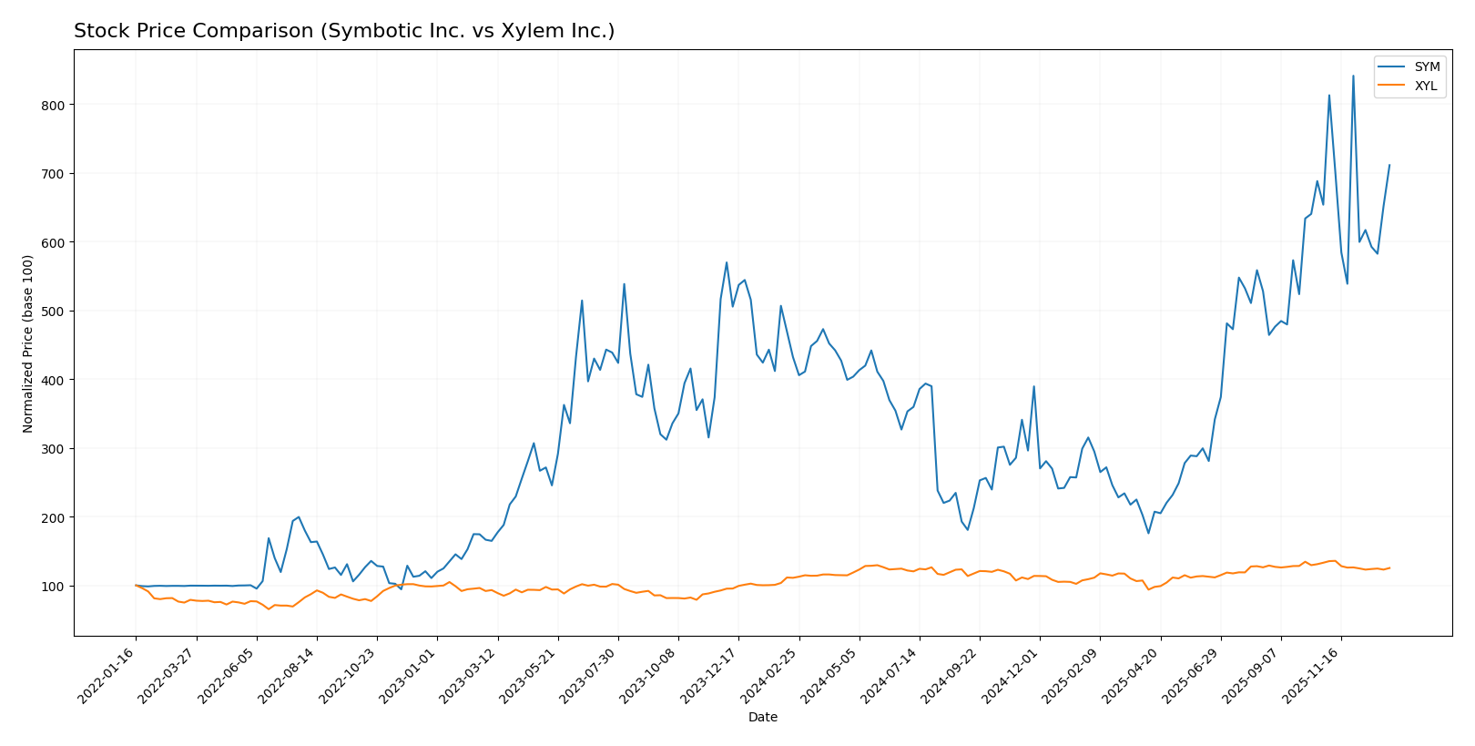stock price comparison