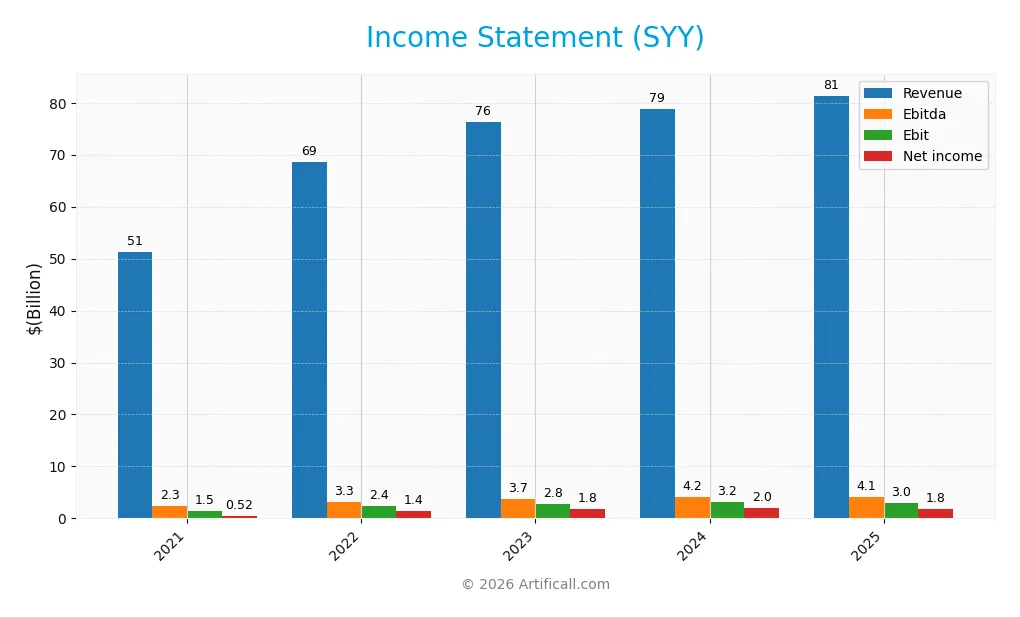 income statement