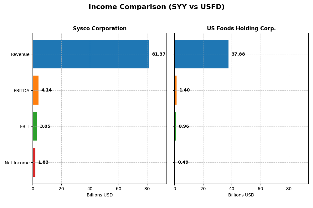 income comparison