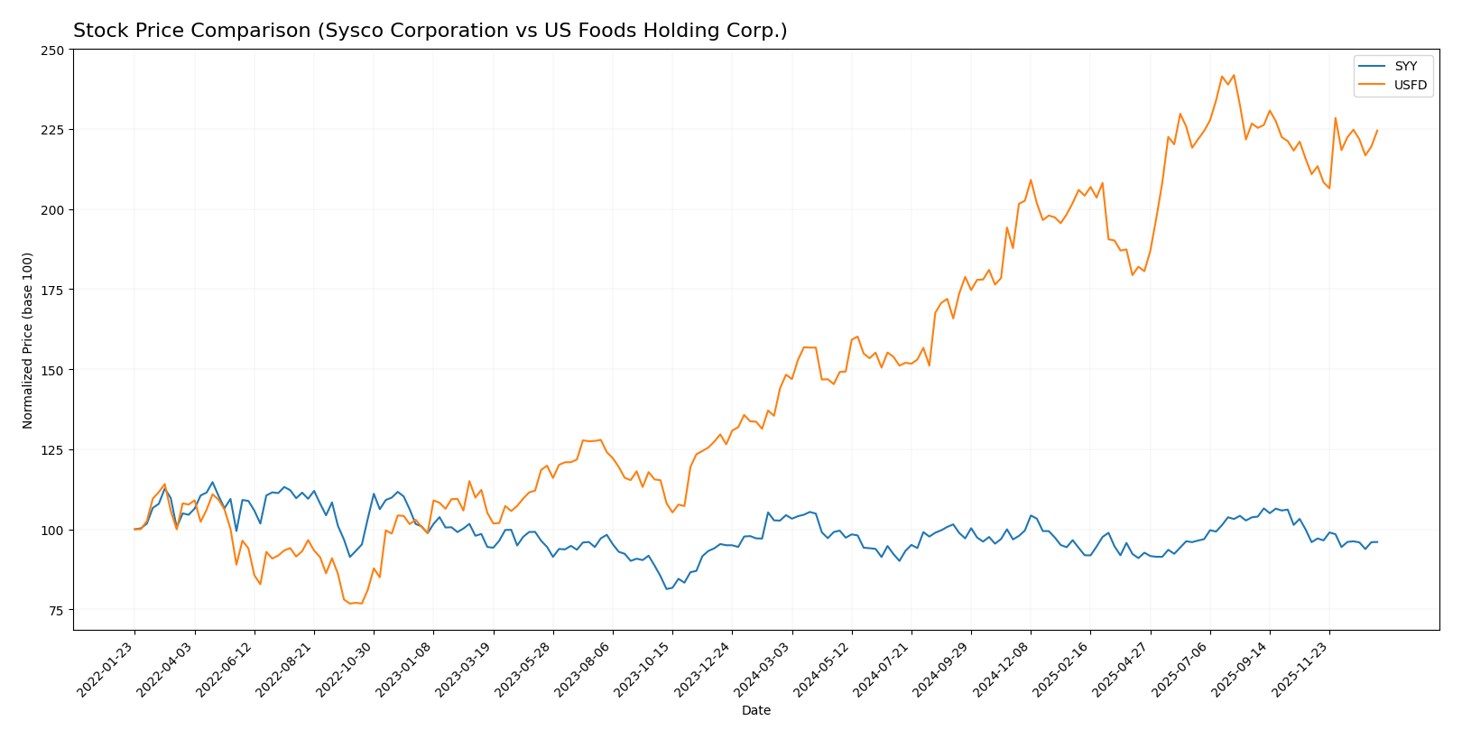 stock price comparison