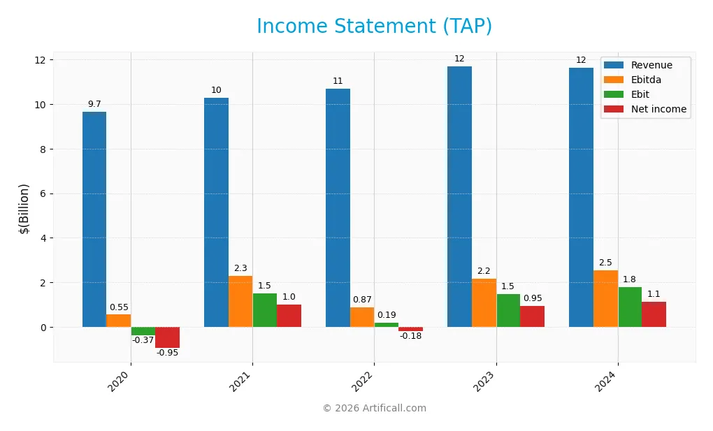 income statement