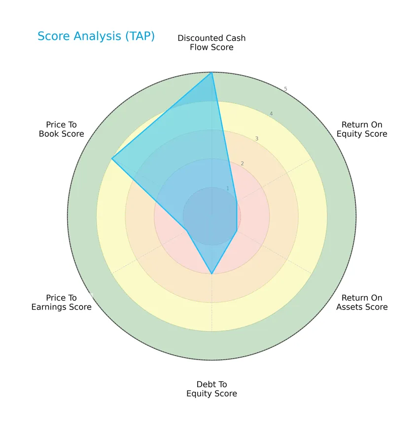 score analysis