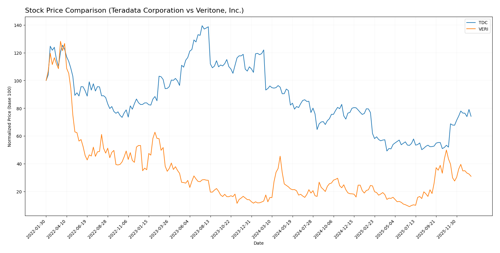 stock price comparison