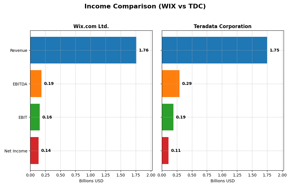 income comparison