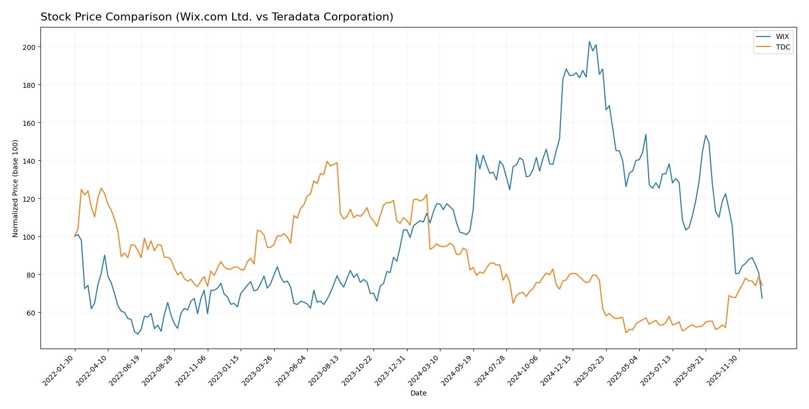 stock price comparison