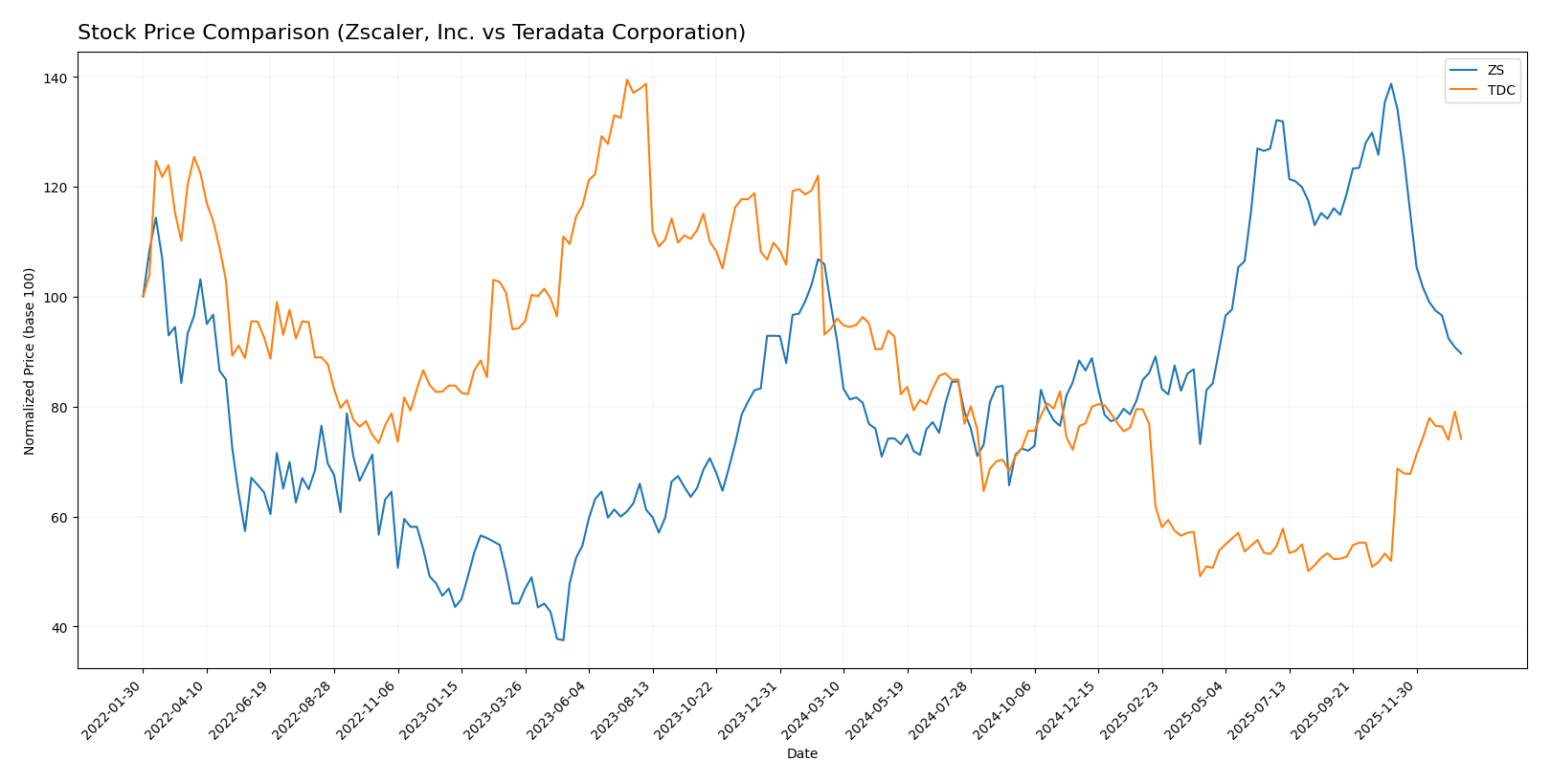 stock price comparison