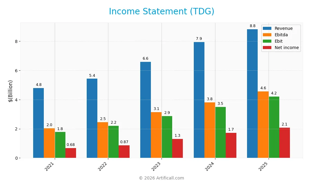 income statement