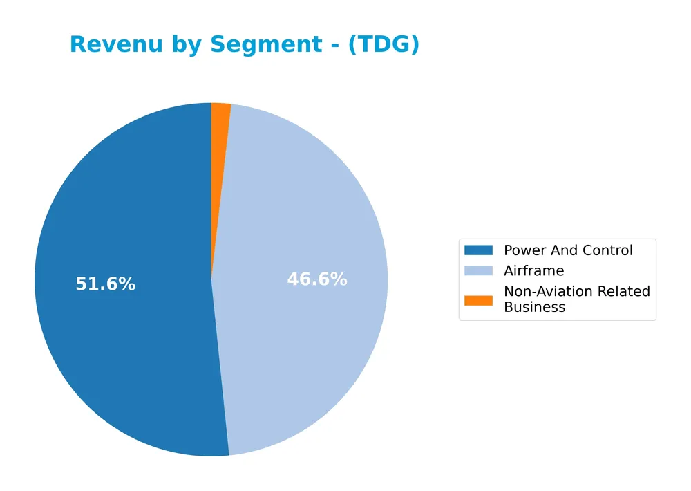 revenue by segment