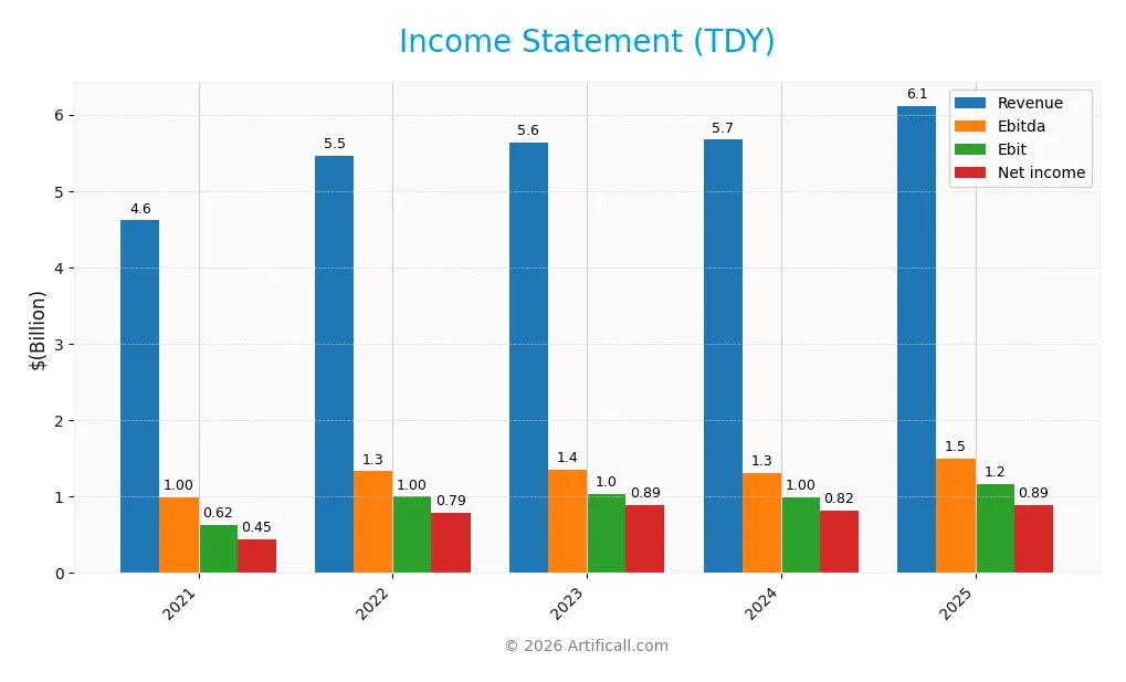 income statement