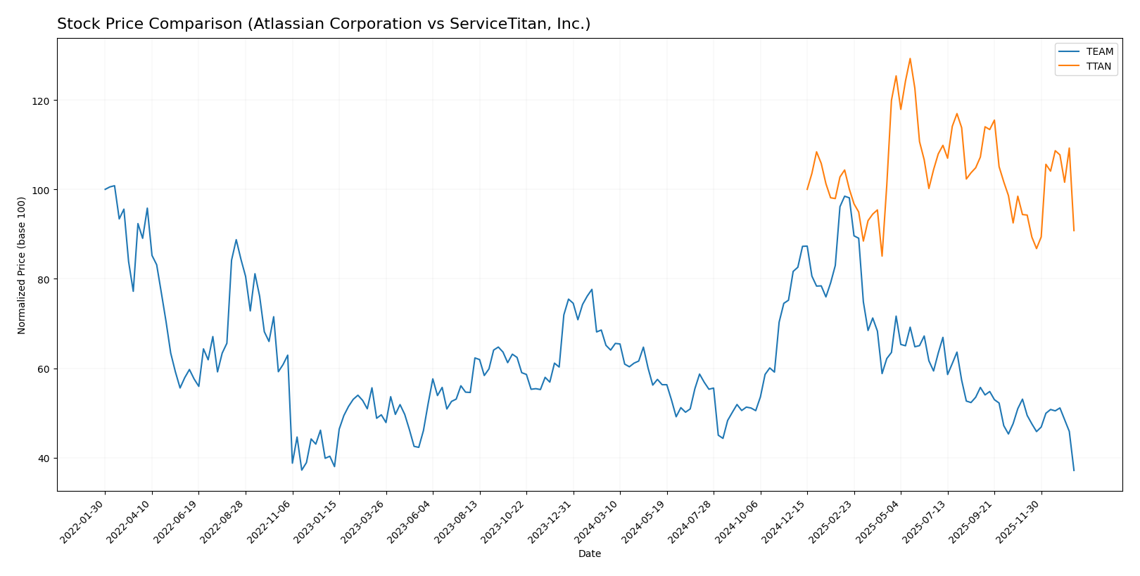 stock price comparison